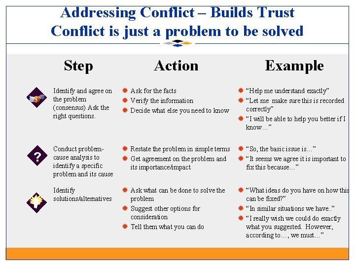 Addressing Conflict – Builds Trust Conflict is just a problem to be solved Step