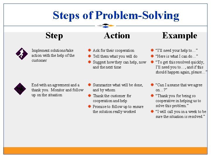 Steps of Problem-Solving Step Action Example Implement solutions/take action with the help of the