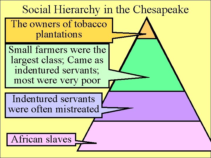 Social Hierarchy in the Chesapeake The owners of tobacco plantations Small farmers were the