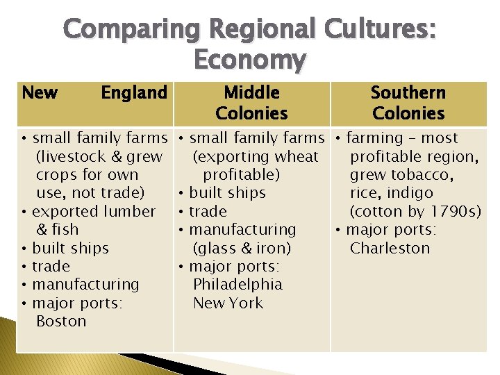 New Comparing Regional Cultures: Economy England • small family farms (livestock & grew crops