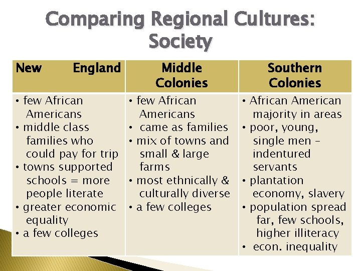 Comparing Regional Cultures: Society New England • few African Americans • middle class families