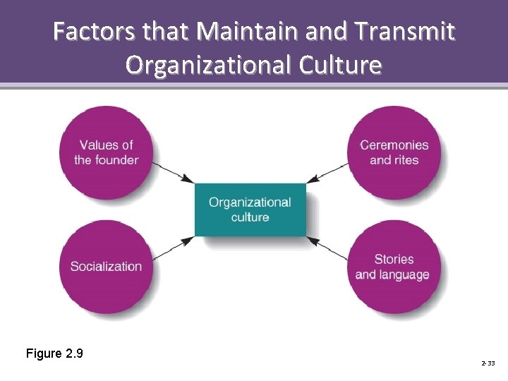 Factors that Maintain and Transmit Organizational Culture Figure 2. 9 2 -33 