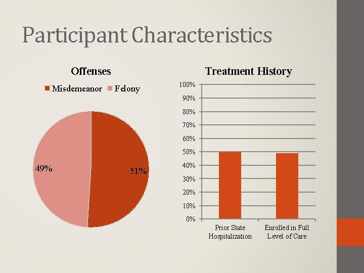 Participant Characteristics Offenses Misdemeanor Treatment History Felony 100% 90% 80% 70% 60% 50% 49%
