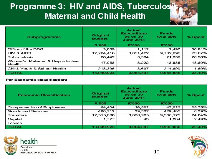 Programme 3: HIV and AIDS, Tuberculosis, Maternal and Child Health 10 