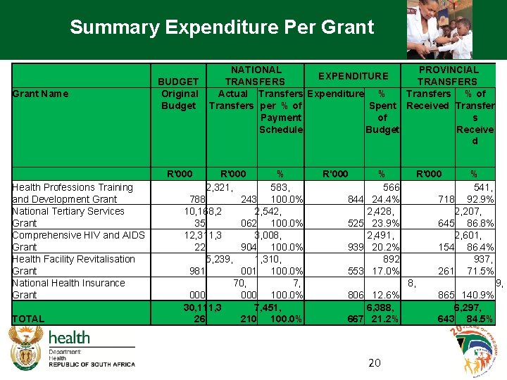 Summary Expenditure Per Grant Name BUDGET Original Budget R'000 Health Professions Training and Development