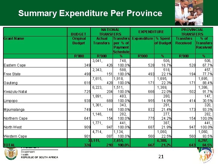 Summary Expenditure Per Province Grant Name Eastern Cape Free State Gauteng Kwazulu-Natal Limpopo Mpumalanga