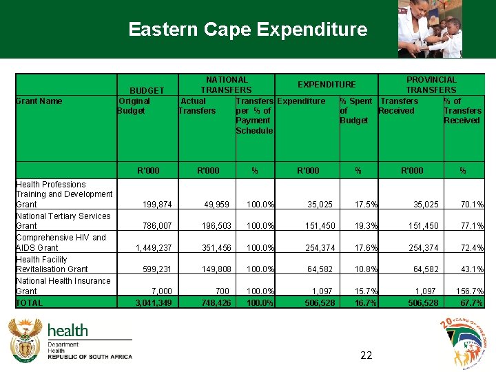 Eastern Cape Expenditure Grant Name BUDGET Original Budget R'000 Health Professions Training and Development