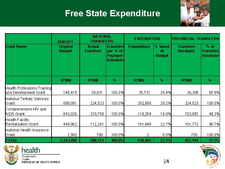 Free State Expenditure Grant Name BUDGET Original Budget R'000 NATIONAL TRANSFERS Actual Transfers per