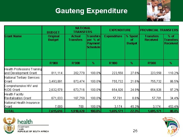 Gauteng Expenditure Grant Name BUDGET Original Budget R'000 Health Professions Training and Development Grant