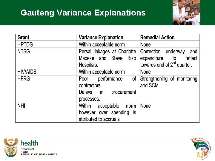 Gauteng Variance Explanations 
