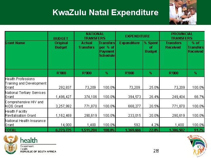 Kwa. Zulu Natal Expenditure Grant Name BUDGET Original Budget R'000 Health Professions Training and