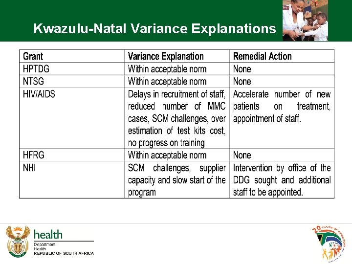 Kwazulu-Natal Variance Explanations 