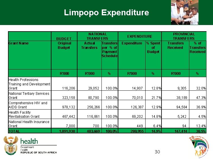 Limpopo Expenditure Grant Name BUDGET Original Budget R'000 Health Professions Training and Development Grant