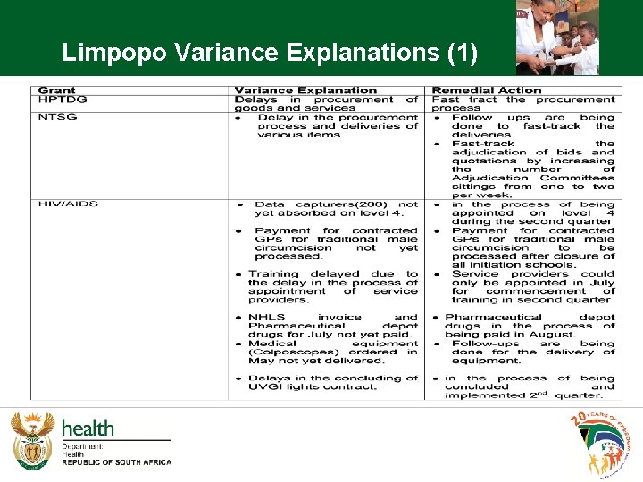 Limpopo Variance Explanations (1) 