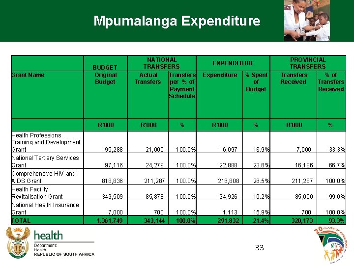 Mpumalanga Expenditure Grant Name BUDGET Original Budget R'000 Health Professions Training and Development Grant