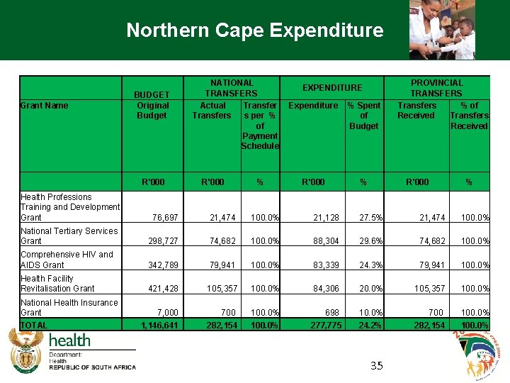 Northern Cape Expenditure Grant Name BUDGET Original Budget R'000 NATIONAL TRANSFERS Actual Transfers s