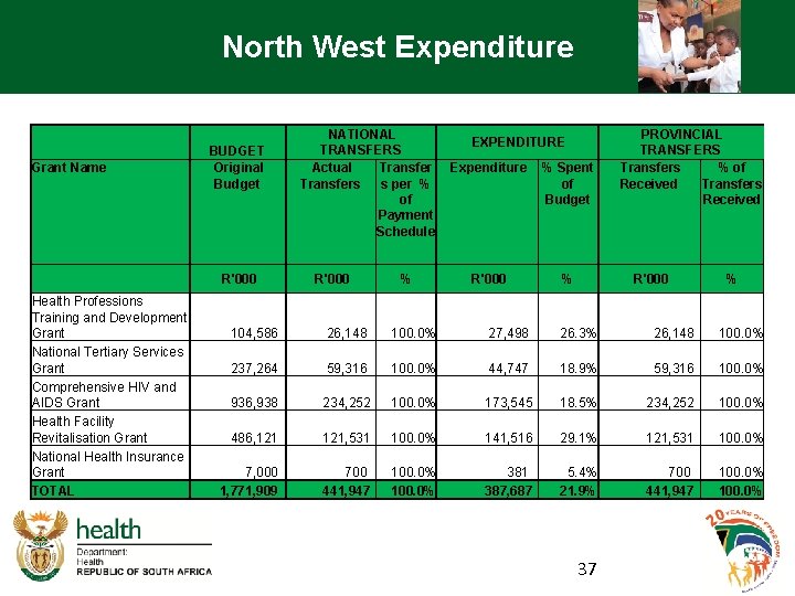 North West Expenditure Grant Name BUDGET Original Budget R'000 Health Professions Training and Development