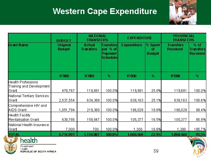 Western Cape Expenditure Grant Name BUDGET Original Budget R'000 NATIONAL TRANSFERS Actual Transfers per