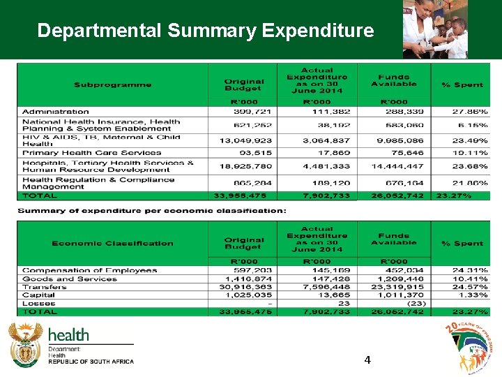 Departmental Summary Expenditure 4 