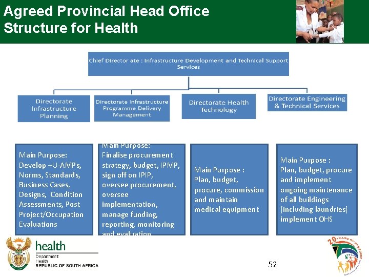 Agreed Provincial Head Office Structure for Health Main Purpose: Develop –U-AMPs, Norms, Standards, Business