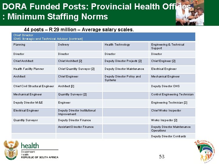 DORA Funded Posts: Provincial Health Offices : Minimum Staffing Norms 44 posts – R