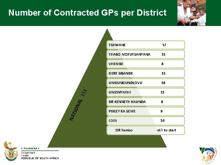 NA TIO NA L 151 Number of Contracted GPs per District TSHWANE 57 THABO
