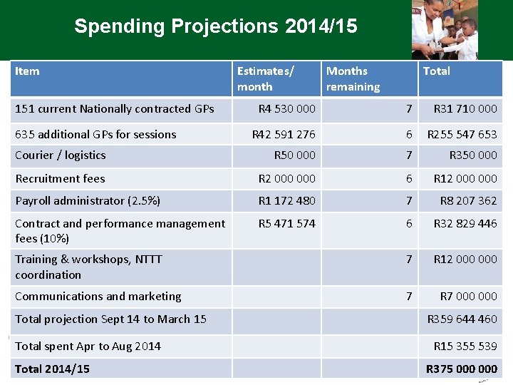 Spending Projections 2014/15 Item 151 current Nationally contracted GPs Estimates/ month Months remaining Total