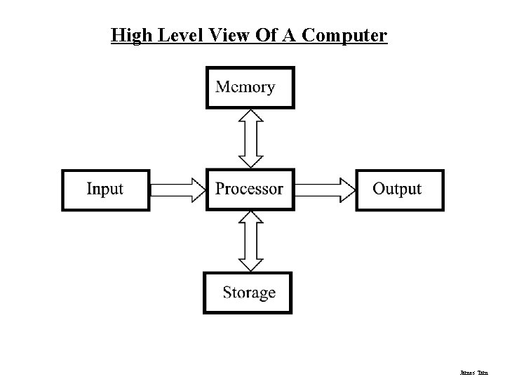High Level View Of A Computer James Tam 