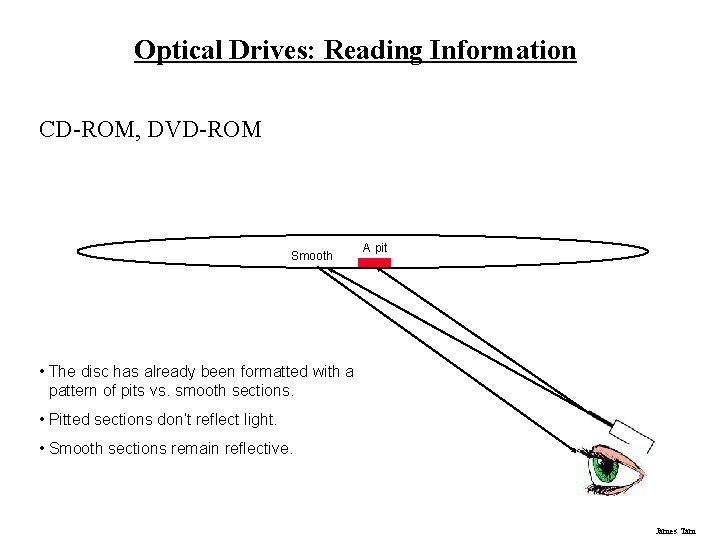 Optical Drives: Reading Information CD-ROM, DVD-ROM Smooth A pit • The disc has already