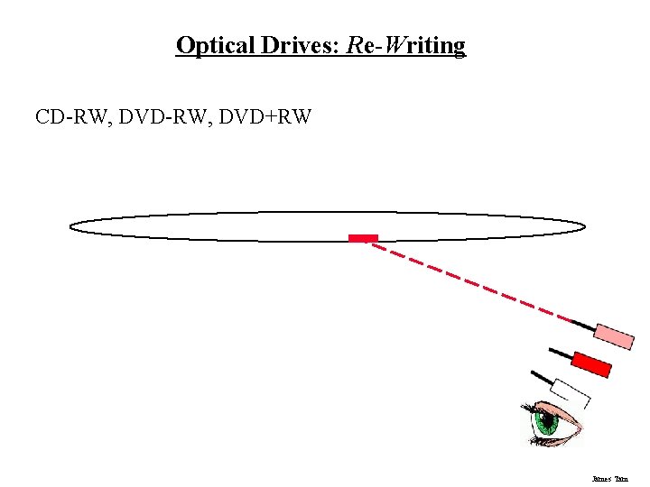 Optical Drives: Re-Writing CD-RW, DVD+RW James Tam 