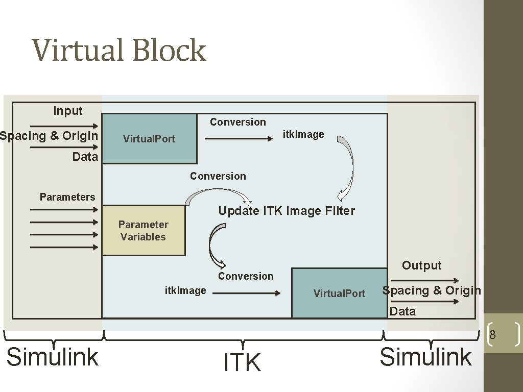 Virtual Block Input Spacing & Origin Conversion itk. Image Virtual. Port Data Conversion Parameters