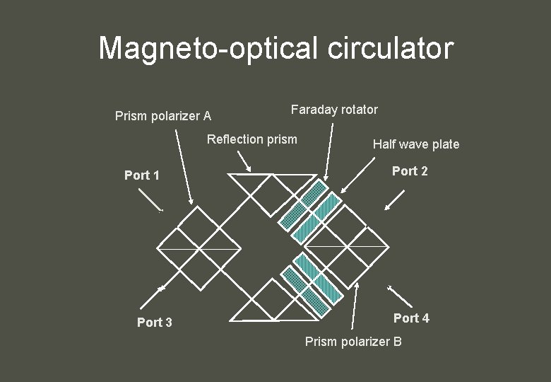 Magneto-optical circulator Prism polarizer A Faraday rotator Reflection prism Port 1 Port 3 Half