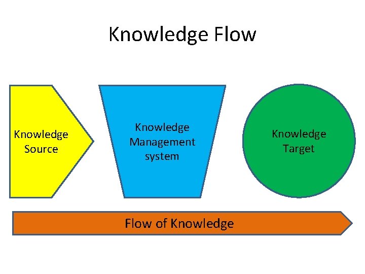Knowledge Flow Knowledge Source Knowledge Management system Flow of Knowledge Target Knowledge Flow Knowledge Source Knowledge Management system Flow of Knowledge Target
