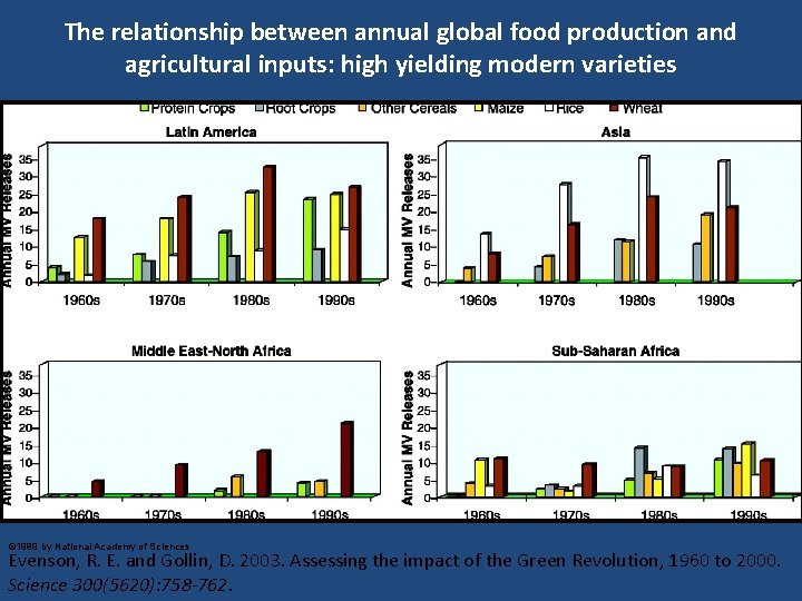 The relationship between annual global food production and agricultural inputs: high yielding modern varieties