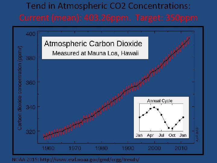 Tend in Atmospheric CO 2 Concentrations: Current (mean): 403. 26 ppm. Target: 350 ppm
