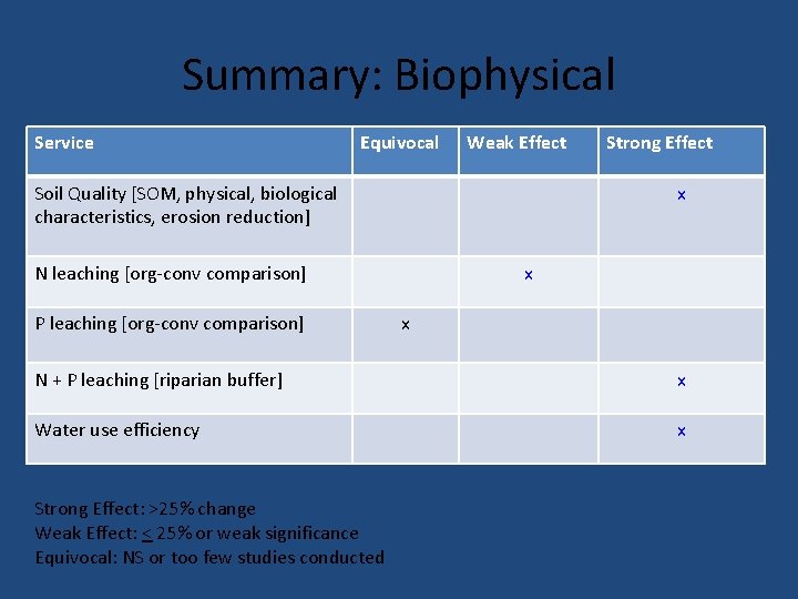 Summary: Biophysical Service Equivocal Weak Effect Soil Quality [SOM, physical, biological characteristics, erosion reduction]