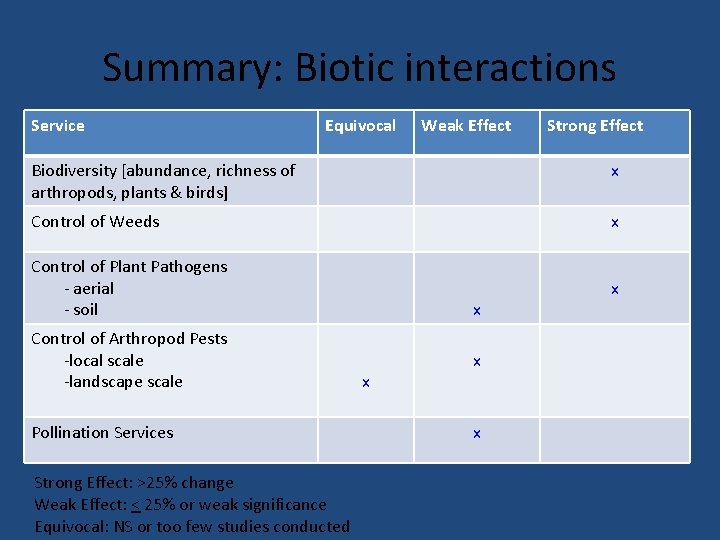 Summary: Biotic interactions Service Equivocal Weak Effect Strong Effect Biodiversity [abundance, richness of arthropods,