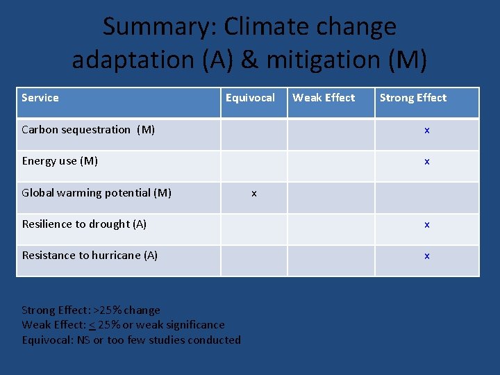 Summary: Climate change adaptation (A) & mitigation (M) Service Equivocal Weak Effect Strong Effect