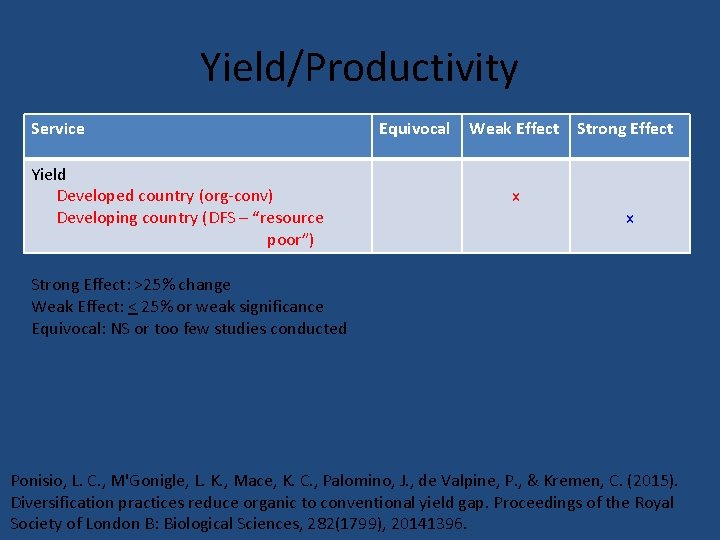 Yield/Productivity Service Yield Developed country (org-conv) Developing country (DFS – “resource poor”) Equivocal Weak