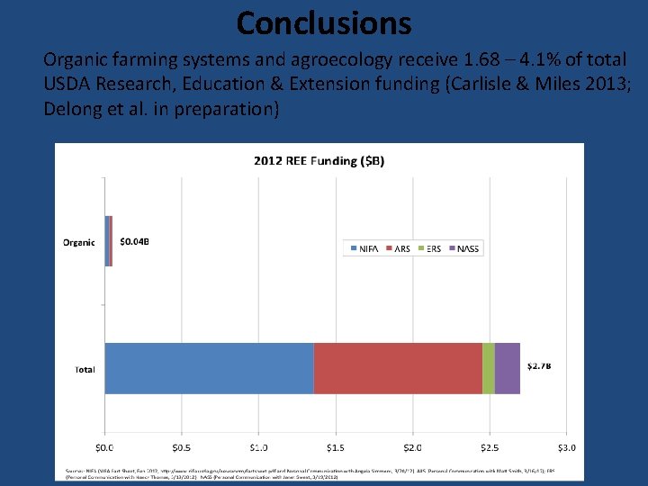 Conclusions Organic farming systems and agroecology receive 1. 68 – 4. 1% of total