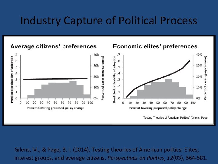 Industry Capture of Political Process Gilens, M. , & Page, B. I. (2014). Testing