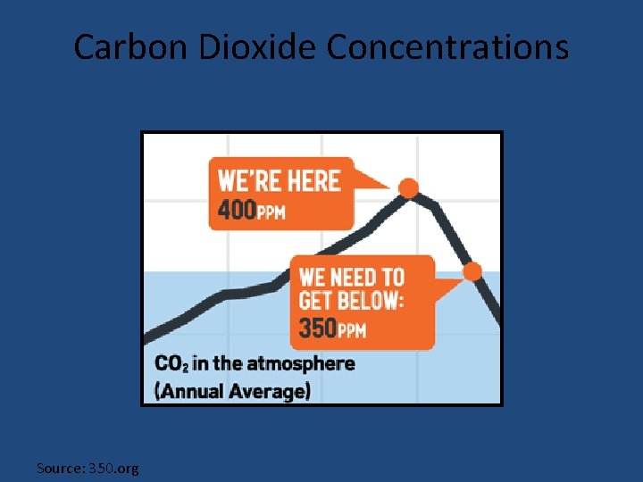 Carbon Dioxide Concentrations Source: 350. org 