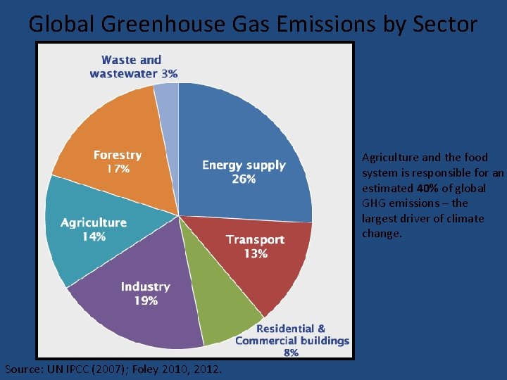 Global Greenhouse Gas Emissions by Sector Agriculture and the food system is responsible for