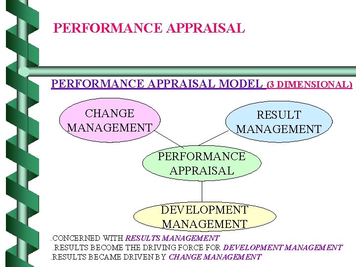 PERFORMANCE APPRAISAL MODEL (3 DIMENSIONAL) CHANGE MANAGEMENT RESULT MANAGEMENT PERFORMANCE APPRAISAL DEVELOPMENT MANAGEMENT .