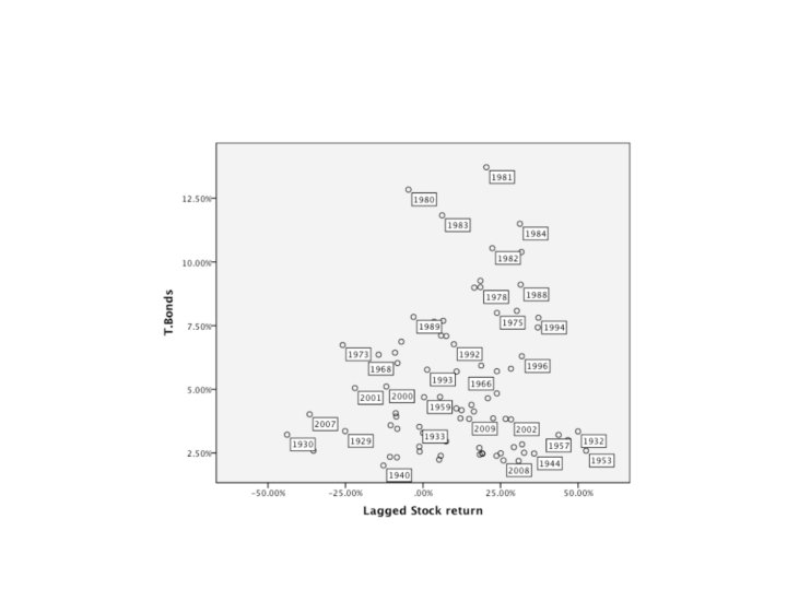 2. T. Bond Rates 