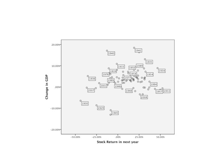 3. Business Cycles and GNP growth 