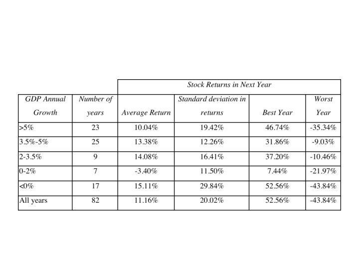 Real GDP growth and Stock Returns 