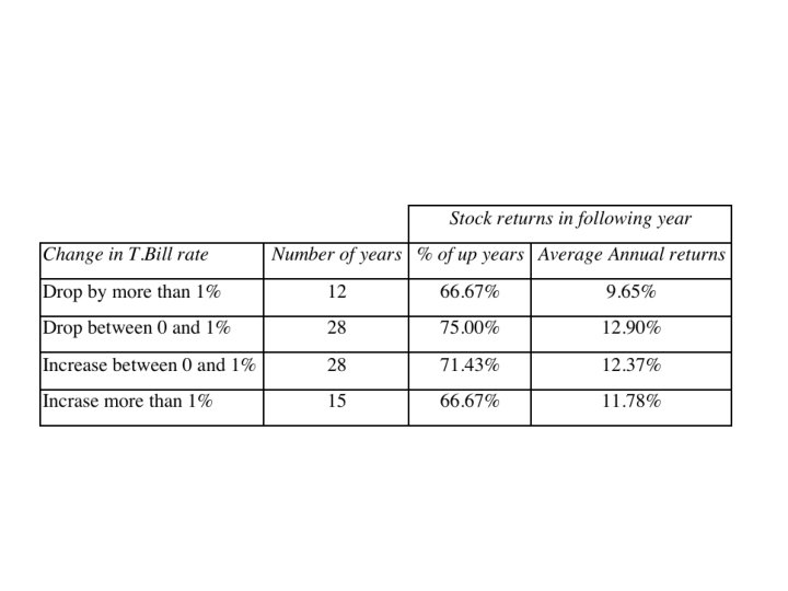 1. Treasury Bill Rates: Should you buy stocks when the T. Bill rate is