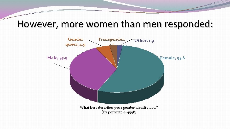However, more women than men responded: Gender queer, 4. 9 Transgender, 2. 5 Other,