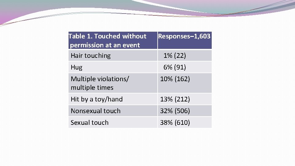 Table 1. Touched without permission at an event Hair touching Hug Responses– 1, 603